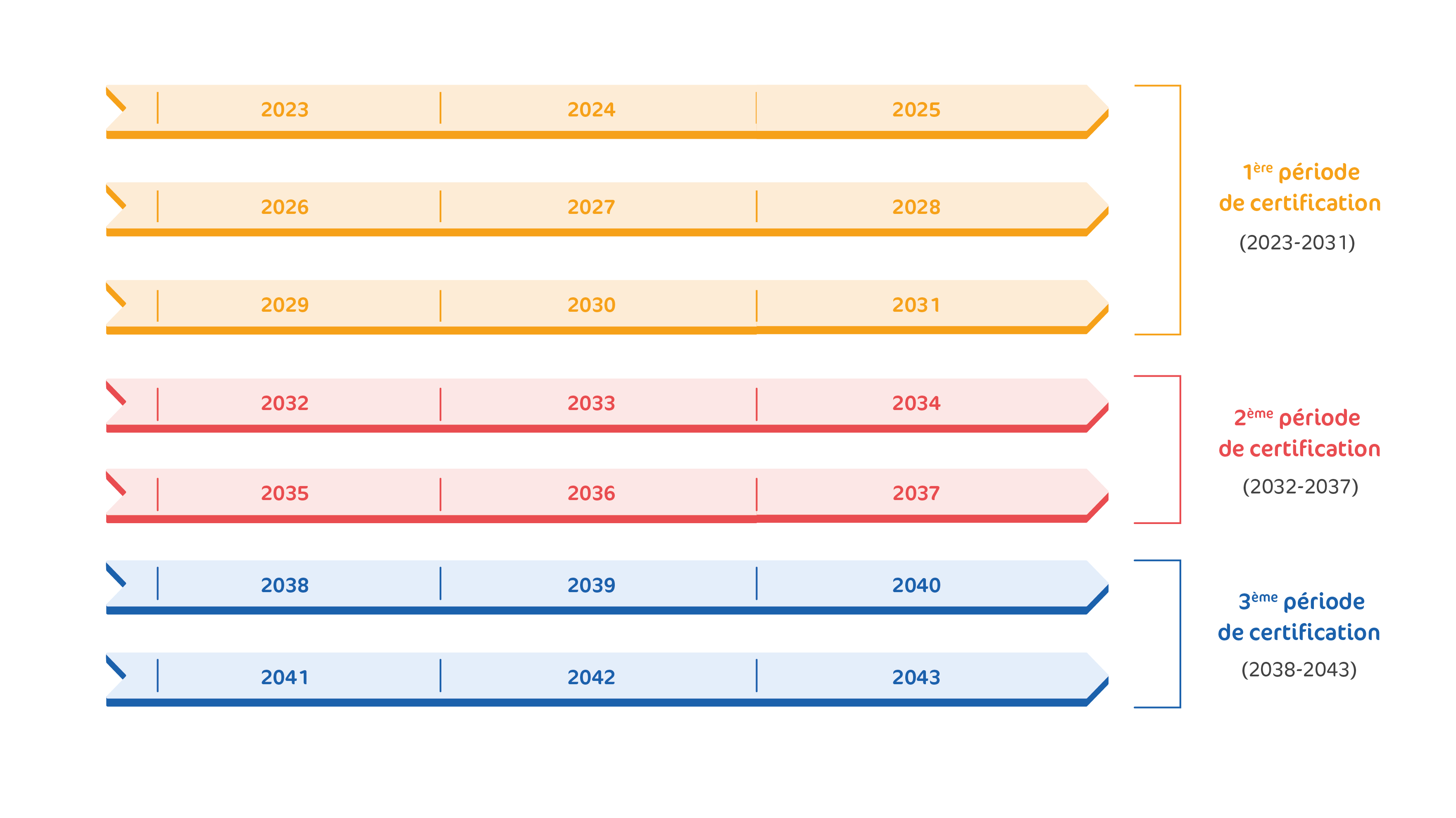 1ère période de certification : 2023-2031
2ème période de certification : 2032-2037
3ème période : 2038-2043